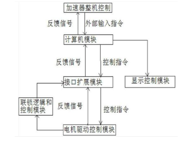 工控機(jī)在電子加速器行業(yè)應(yīng)用系統(tǒng)圖.png