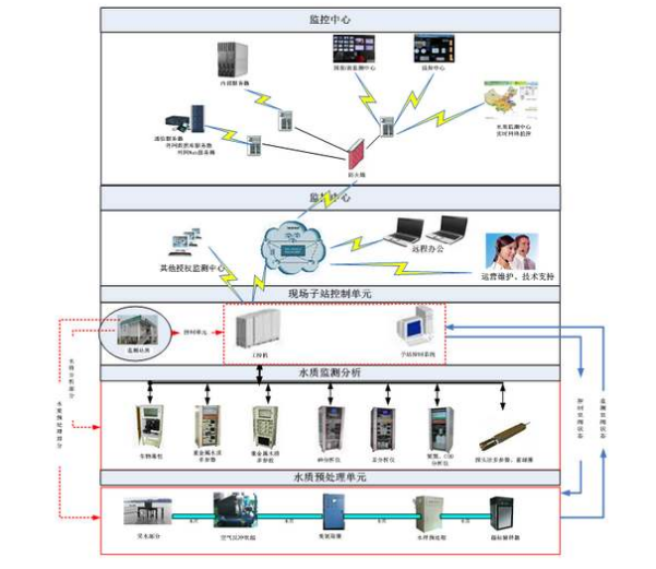 水質自動監(jiān)測系統(tǒng)構成.png