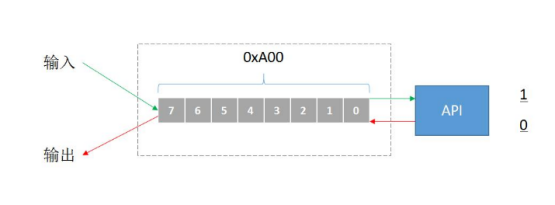 輸入輸出 輸入輸出