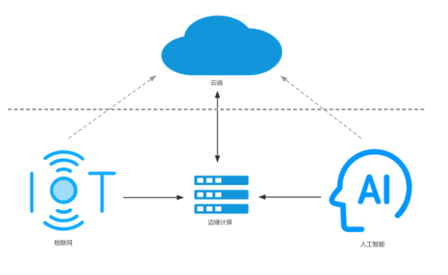 邊緣計(jì)算.png 邊緣計(jì)算.png