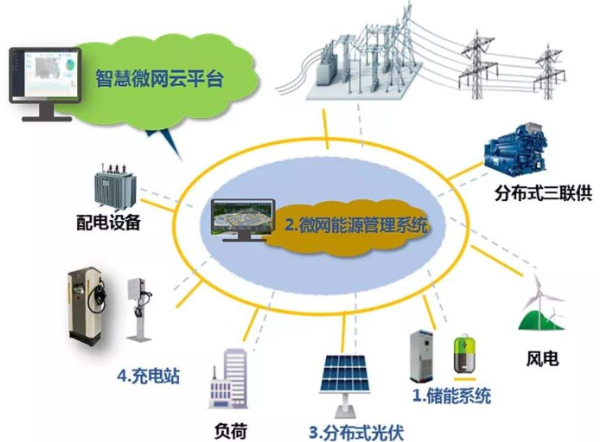 儲能微電網系統.png 儲能微電網系統.png