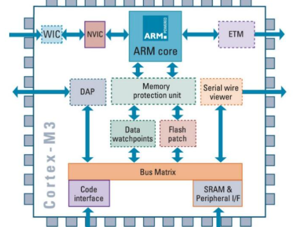 ARM架構.png ARM架構.png