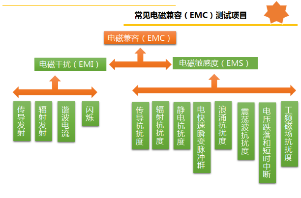 電磁兼容測試項目.png